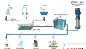 Gri Su Geri Kazanım Sistemleri Öneriliyor