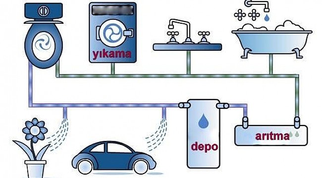 Konutlarda Tüketilen Sularda Yüzde 40 Tasarruf Sağlayabiliriz